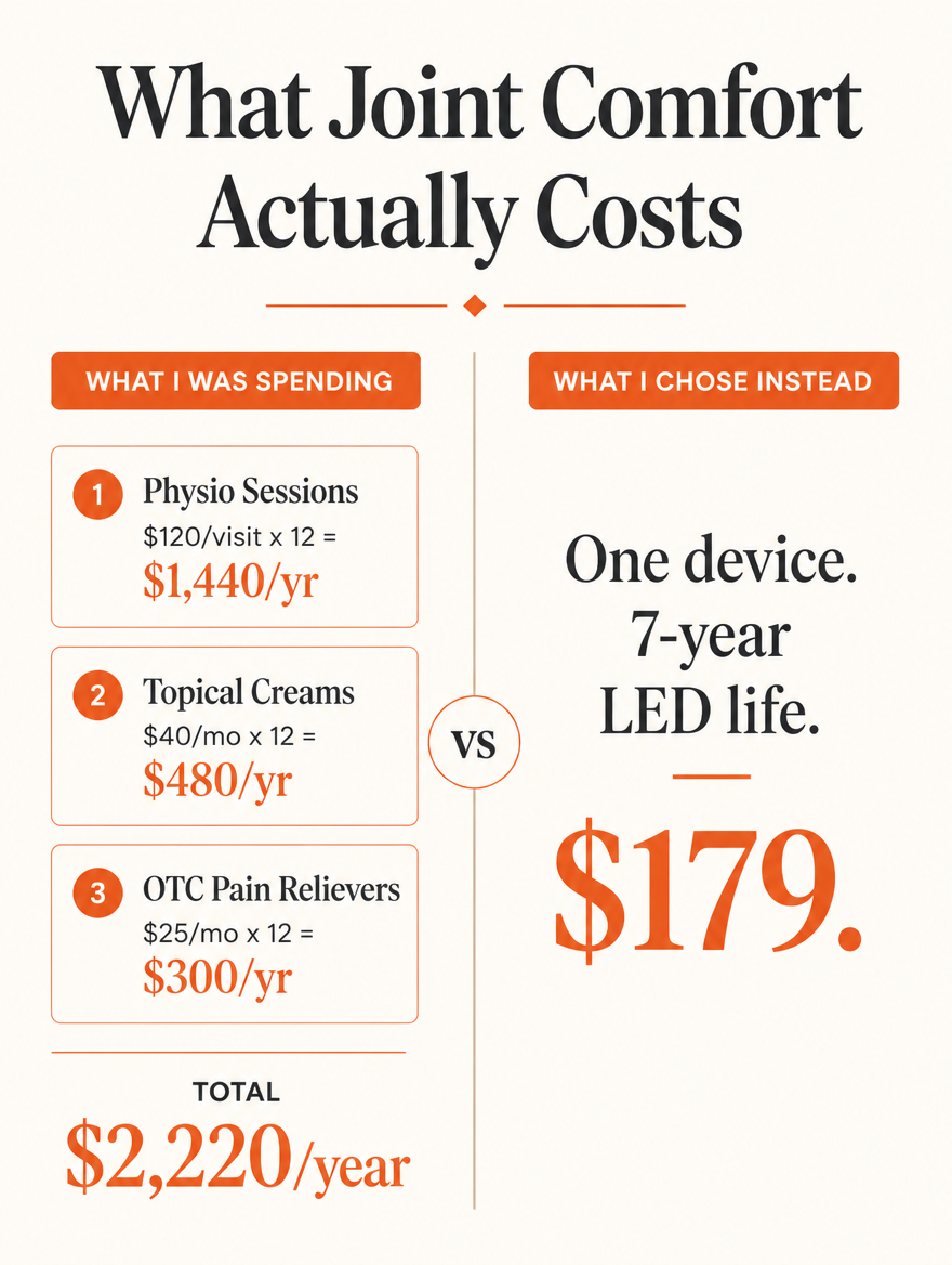 Cost comparison visual: physio + painkillers + lost work days versus WREN one-time purchase